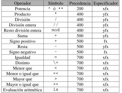 Tabla 1: Operadores aritméticos y relacionales predefinidos en SWI-Prolog 