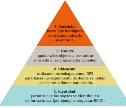 Ilustración 3. La evolución de un objeto más inteligente. Fuente: Sensor Telemetry, Accenture, 2005.