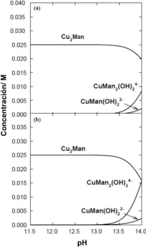 Figura 9. Distribución de los complejos de cobre en función del pH a diferentes  concentraciones de manitol (a) 0,1 M (a) y (b) 0,15 M, con una concentración fija de 0,05M 