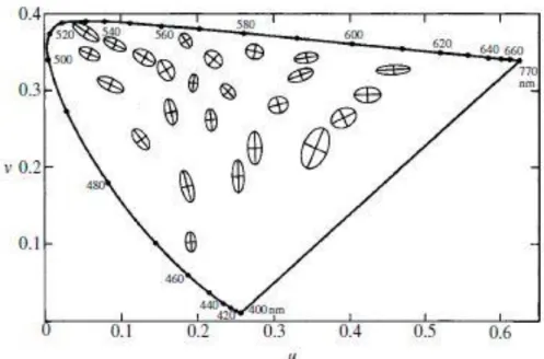 Figura 6: Elipses de MacAdam en el diagrama de cromaticidad uv [16]. 