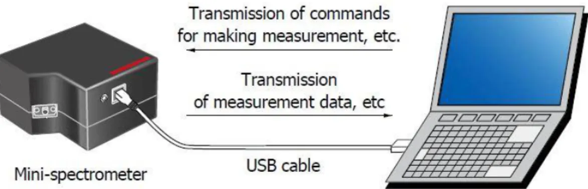 Figura 18: Diagrama de conexión de un espectrómetro a la PC [22]. 