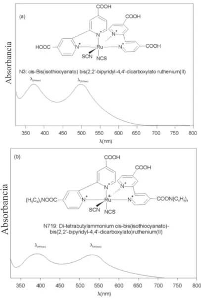 Figura 3.2: Estructura molecular de: (a)N3 y (b) N719 [21]