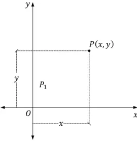 Figura 2.1. Sistema coordenado cartesiano rectangular. 