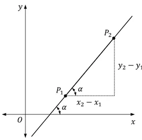 Figura  2.6.  Pendiente  de  una  recta  conociendo  dos  puntos  sobre la recta. 