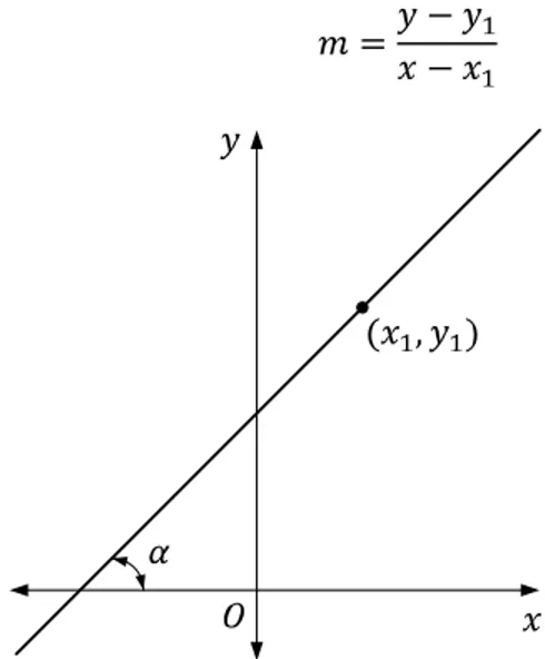 Figura  2.8.  Recta  dada  por  las  coordenadas  de  un  punto  sobre ella y su pendiente
