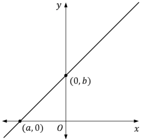 Figura  2.10.  Recta  dada  por  las  intersecciones  con  los  ejes  coordenados. 