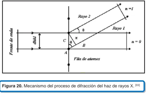 Figura 20. Mecanismo del proceso de difracción del haz de rayos X.  [69]