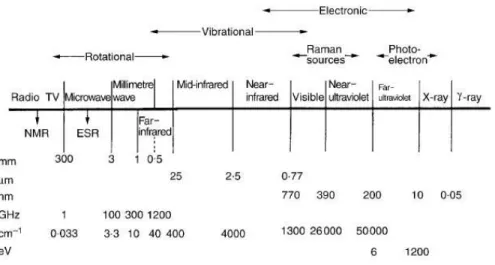 Figura  2.-  Espectro  electromagnético  en  distintos  rangos    de  acuerdo  a  su    origen  y    a  las  aplicaciones que se les suelen dar  [9]