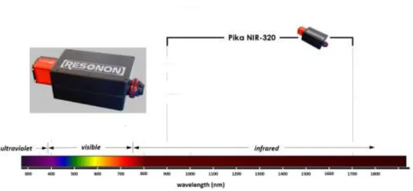 Figura 12.- Cámara RESONON modelo PIKA NIR 320 cuyo rango espectral esta entre 900 nm  y 1700 nm