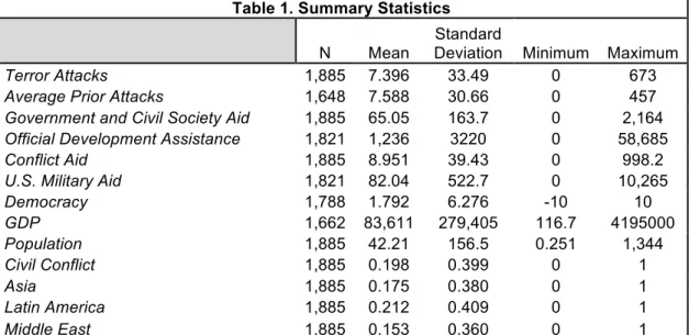 Table 1. Summary Statistics 