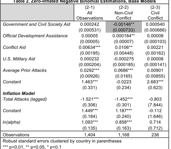 Table 2. Zero-Inflated Negative Binomial Estimations, Base Models 