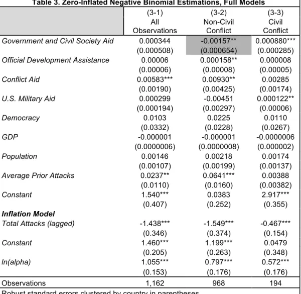 Table 3. Zero-Inflated Negative Binomial Estimations, Full Models 