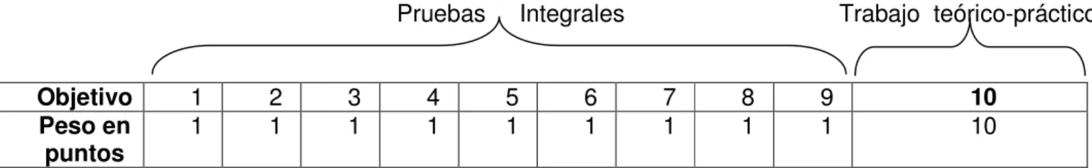 TABLA DE PONDERACIÓN DE OBJETIVOS  Asignatura 437 