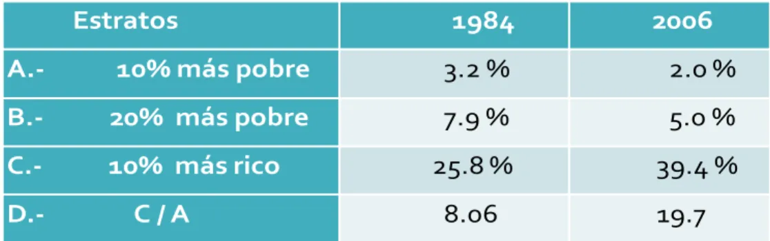 CUADRO 1. DISTRIBUCIÓN DEL INGRESO EN MÉXICO: 1984-2006 