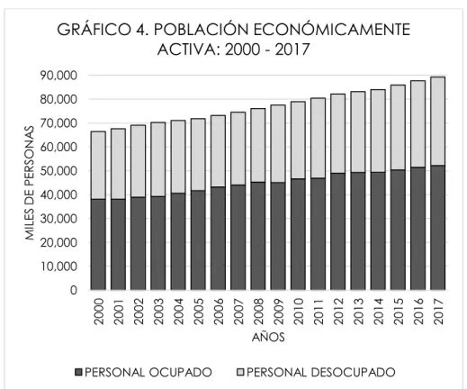 GRÁFICO 4. POBLACIÓN ECONÓMICAMENTE  ACTIVA: 2000 - 2017 