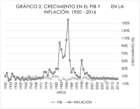 GRÁFICO 2. CRECIMIENTO EN EL PIB Y        EN LA  INFLACIÓN: 1950 - 2016 