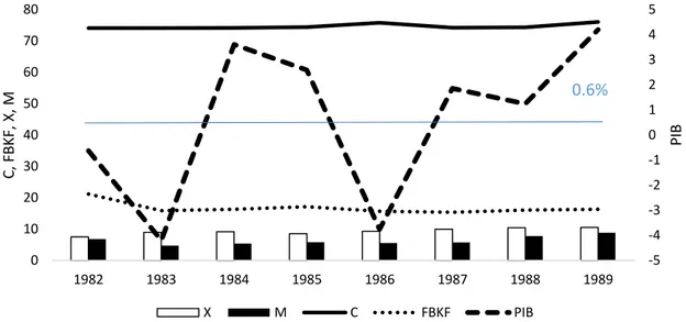 Cuadro 3.5. Estructura de la formación bruta de capital fijo: 1982-1989  (Con respecto al PIB, en %) 