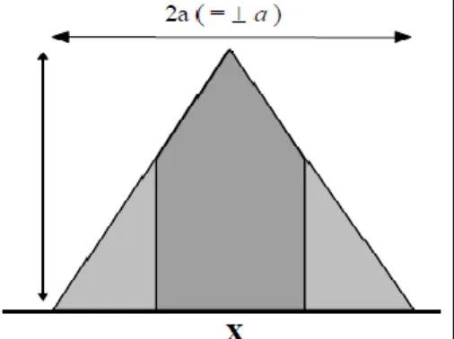 Figura 8. Grafica de una función de distribución triangular 