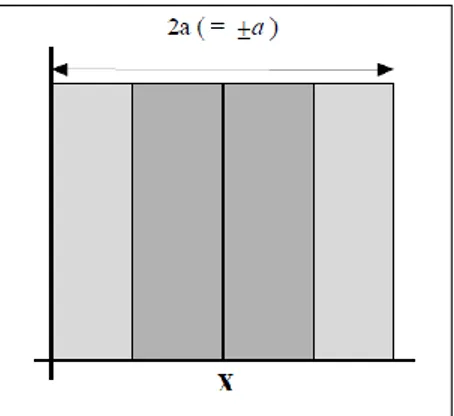 Figura 9. Grafica de una función de distribución rectangular  Entonces la incertidumbre asociada a esta variable de influencia x estará  dada por: 