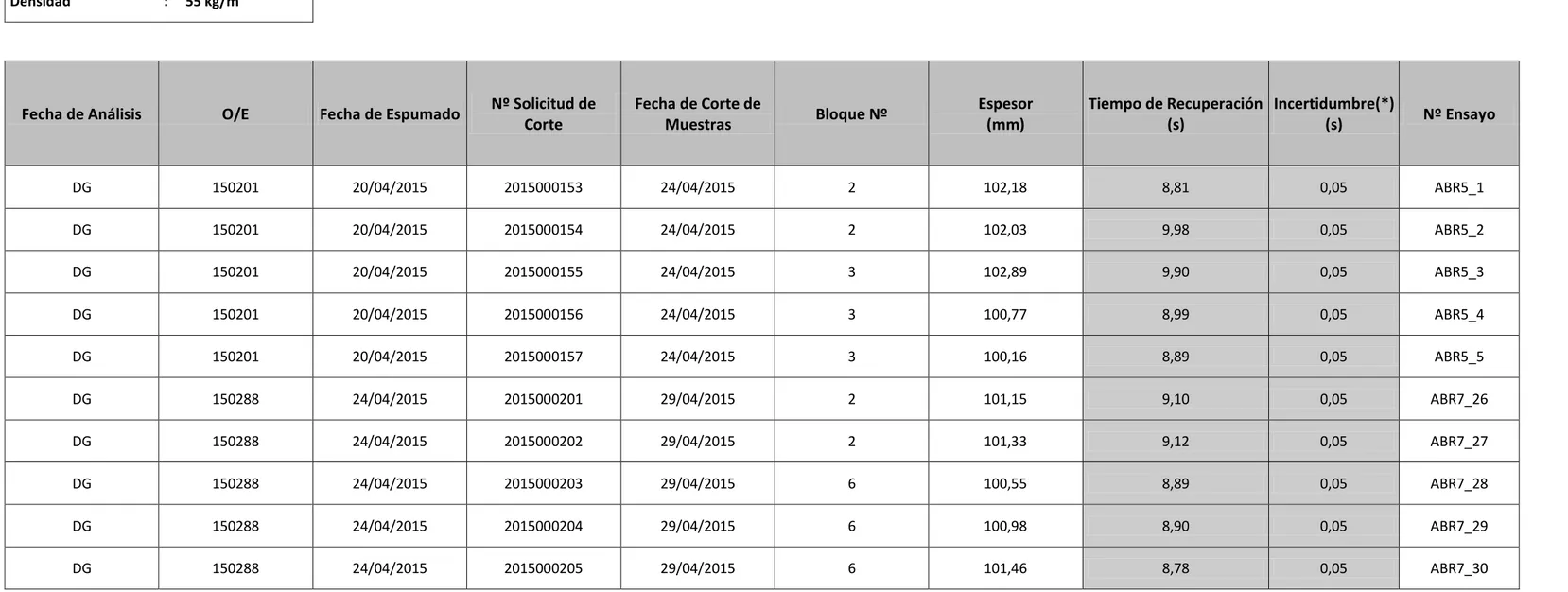 Tabla Nº3: Muestra el registro de resultados de las evaluaciones según reporta el software del dinamómetroTwhing Albert 