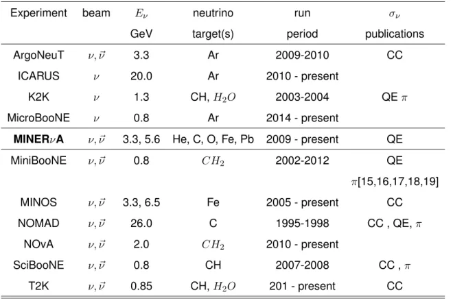 Table 2.1: Experiments focus on cross-sections and oscillation of neutrinos and the type of channels of interaction focus on.