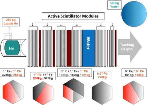 Figure 3.4: Active Scintillator Modules, and the 5 types of nuclear modules. Image from A
