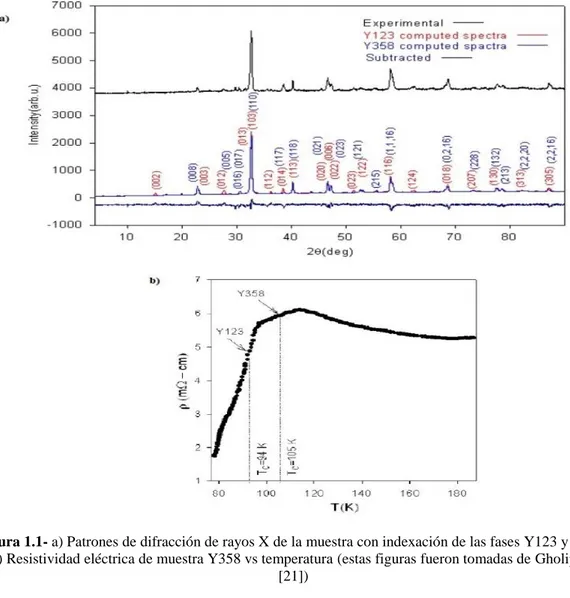 Figura 1.1- a) Patrones de difracción de rayos X de la muestra con indexación de las fases Y123 y Y358