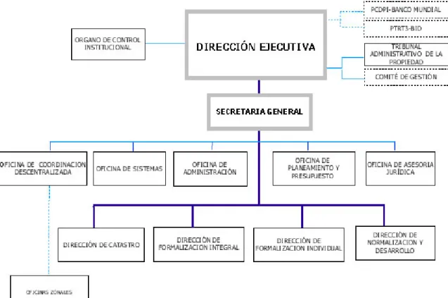 Cuadro Nº 01. Estructura Organizativa Actual de COFOPRI 