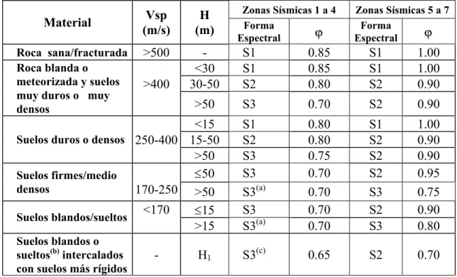 TABLA 5.1  FORMA ESPECTRAL Y FACTOR DE CORRECCIÓN  ϕ