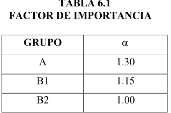 TABLA 6.1                                               FACTOR DE IMPORTANCIA  GRUPO  α  A 1.30  B1 1.15  B2 1.00 