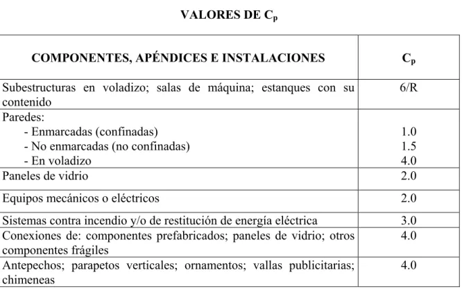 TABLA 7.3  VALORES DE C p 
