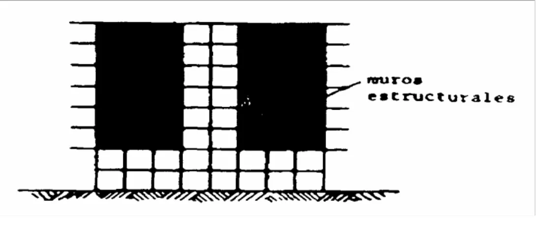 FIG. C-6.3   EJEMPLO DE COMBINACIÓN DESFAVORABLE DE SISTEMAS  ESTRUCTURALES 