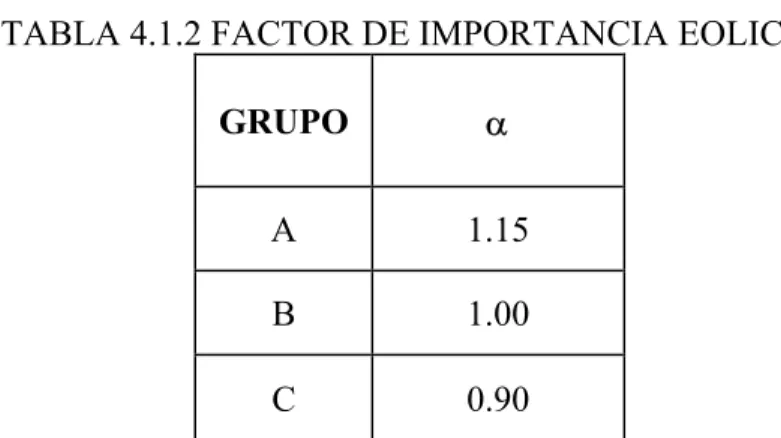TABLA 4.1.2 FACTOR DE IMPORTANCIA EOLICA. 
