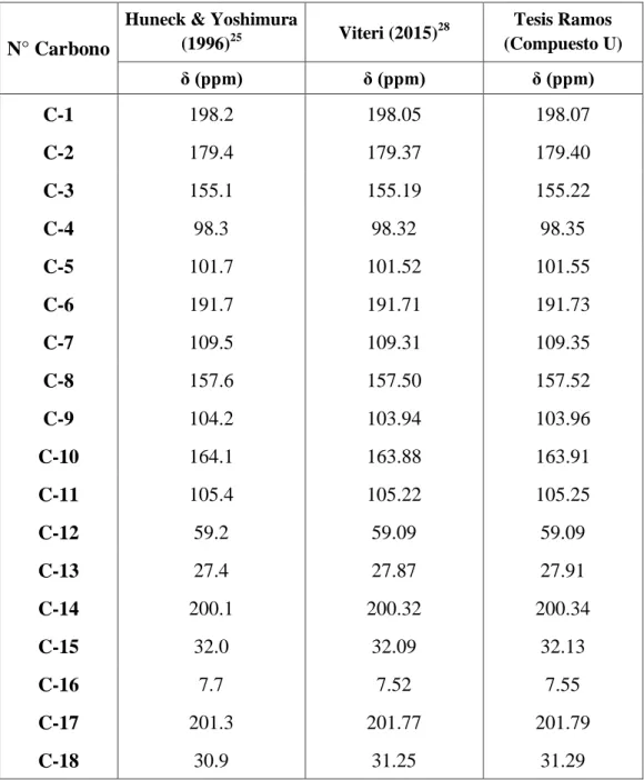 Tabla 4. Datos comparativos del espectro de RMN 13 C (CDCl 3 ) del ácido úsnico 
