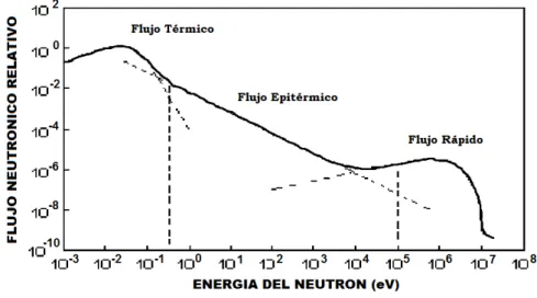 Figura 1.5: Espectro t´ıpico de neutrones en un reactor nuclear.