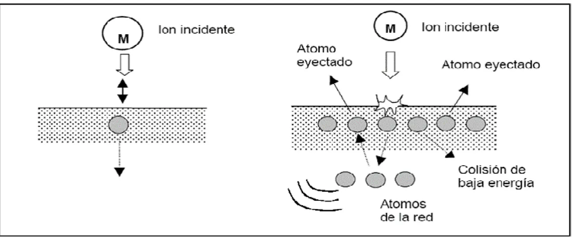 Figura 1.5 Esquema de la posible interacción del ion incidente con la superficie del blanco