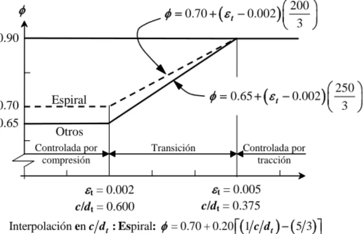 Fig. R9.3.2 — Variación de  φ  con la deformación unitaria  neta de tracción en el acero extremo en tracción  ε  y  t c d t