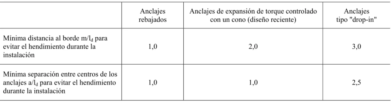 Tabla 3.1 – Mínima distancia al borde y separación mínima para evitar fallas por hendimiento  Anclajes  