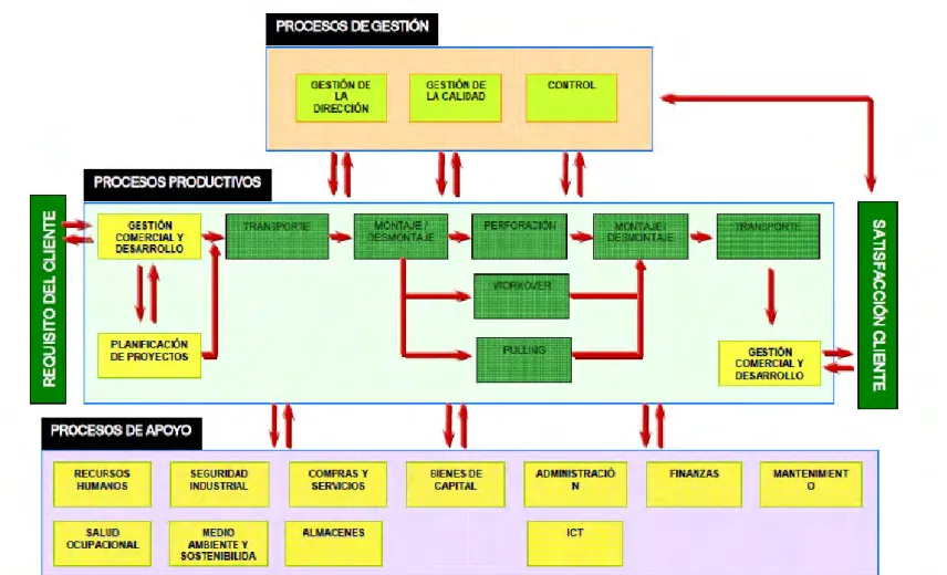 Figura 1. Mapa de Procesos de Petrex. 