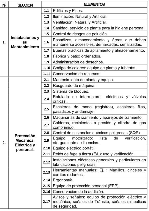 TABLA 4 Secciones y Elementos del Sistema NOSA  Nº  SECCION  ELEMENTOS  1.  Instalaciones y su  Mantenimiento  1.1  Edificios y Pisos