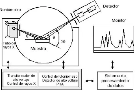 Fig. 15. Diagrama de un equipo de difracción de rayos X. [90]. 