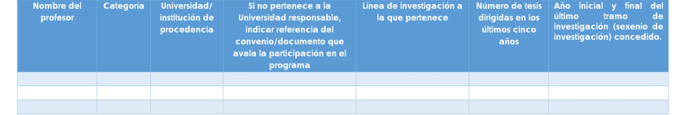 Criterio 6. Tabla 3.- Investigadores participantes en las líneas de investigación del programa que poseen  sexenio vivo (al menos debe haber un 60 % de investigadores con sexenio vivo en el momento de la  solicitud de verificación del programa)