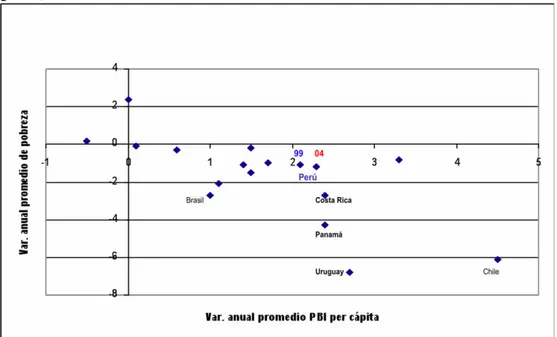 Gráfico 7América Latina: variación del coeficiente de pobreza y variación del PBI per cápita (1990 –