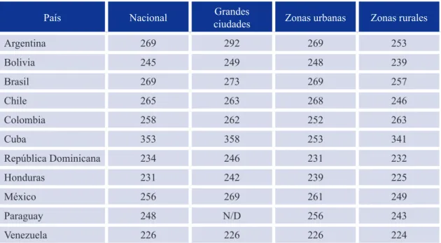 CUADRO 5: Matemáticas, cuarto grado (mediana)
