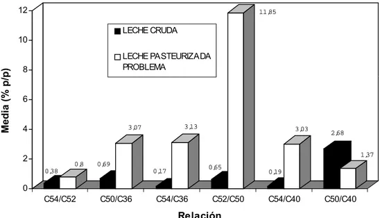 FIGURA 2. Composición de valores de las relaciones de tiracilgliceroles de leche cruda y leche pasteurizada (% p/p)./ Value