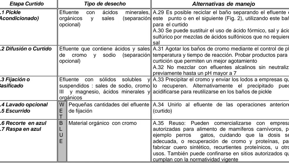Cuadro 12. Alternativas para el manejo de los residuos de la curtiduría generados en las operaciones de Curtido al Cromo