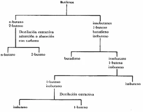 Figura 16. Separación de la fracción de butilenos.  