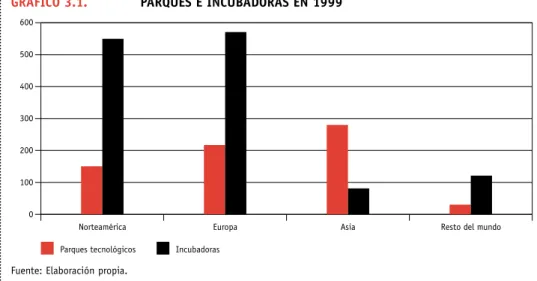 GRÁFICO 3.1. PARQUES E INCUBADORAS EN 1999