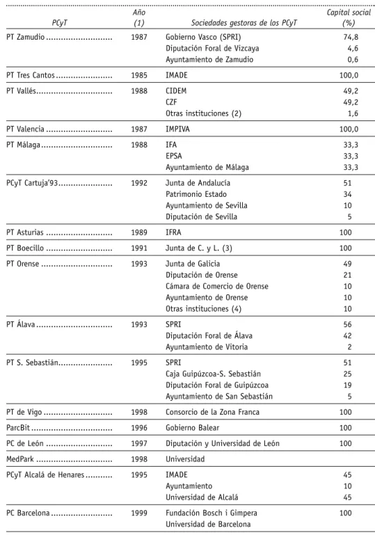 CUADRO 6.1. INSTITUCIONES PROMOTORAS DE LOS PARQUES