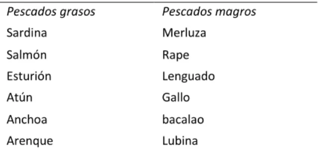Tabla 3.5. Tipos de pescados 